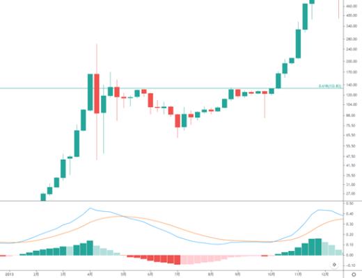 金色趨勢丨BTC反彈結束了還是低吸的機會？