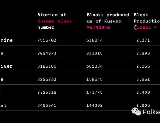 網絡穩定性報告：Kusama 與平行鏈