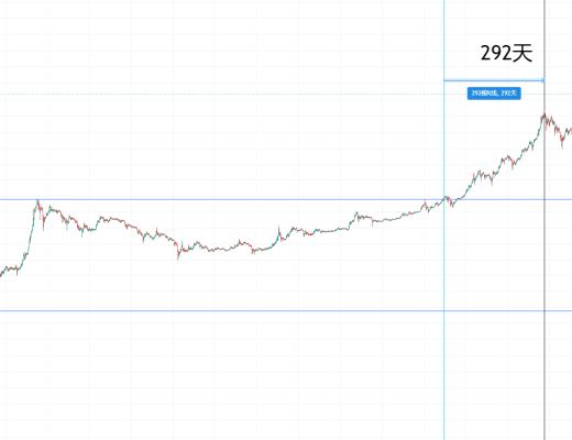 金色趨勢丨以史鑑今 市場見頂了嗎？