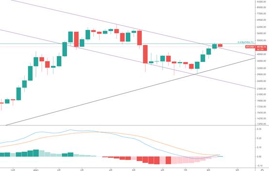 金色趨勢丨BTC反彈結束了還是低吸的機會？