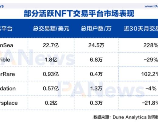 交易額和用戶數雙創新高 OpenSea亮麗成績單背後推手是誰？