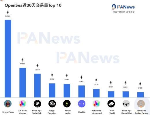 交易額和用戶數雙創新高 OpenSea亮麗成績單背後推手是誰？