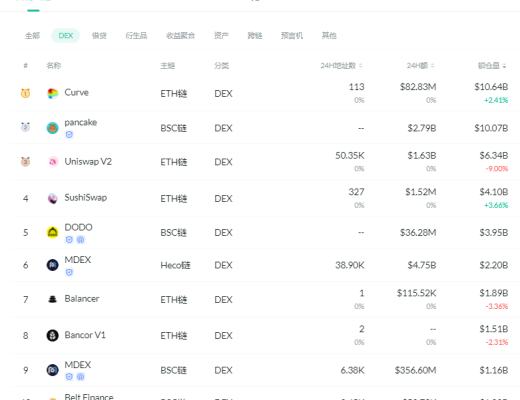 金色DeFi日報 | 彭博和Galaxy Digital推出DeFi基准