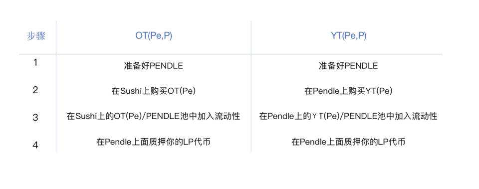 Pendle 新推出的 LP 收益代幣化產品和全新挖礦計劃怎么玩？