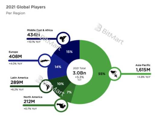 從底層技術和業務邏輯深入分析 GameFi 鏈遊的可持續性