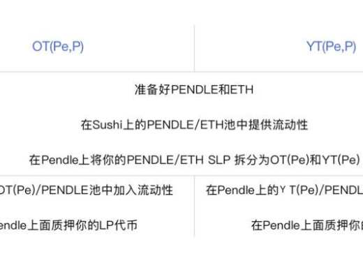 Pendle 新推出的 LP 收益代幣化產品和全新挖礦計劃怎么玩？