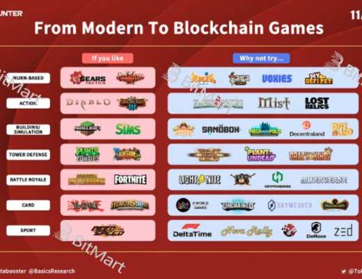 從底層技術和業務邏輯深入分析 GameFi 鏈遊的可持續性