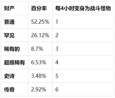 Cryptozoon加密動物園新手攻略（建議收藏）Fight Monsters怎么玩？