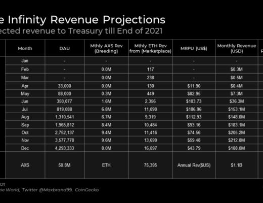 單月收入超過3億美金 Axie Infinity的無限可能