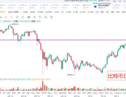 8.23晚間行情：比特幣突破5萬 下一個目標位是多少？