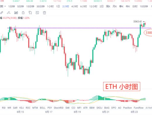 8.23晚間行情：比特幣突破5萬 下一個目標位是多少？