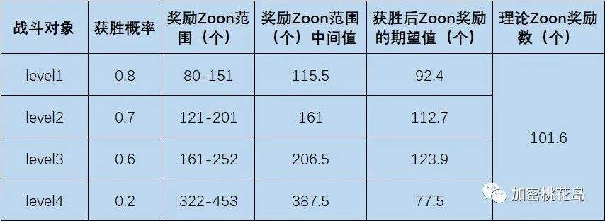 一文讀懂新晉GameFi爆款Crypto Zoon