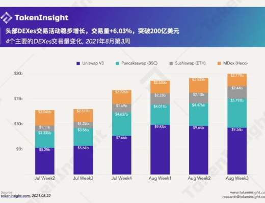 DeFi周報：Axie Infinity的著名遊戲公會YGG募集了約460萬美元