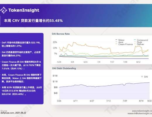 DeFi周報：Axie Infinity的著名遊戲公會YGG募集了約460萬美元