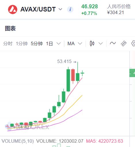 一文讀懂7天漲幅超200%的AVAX是什么？