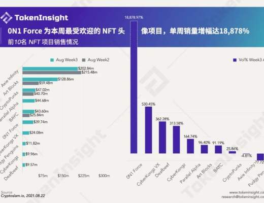 DeFi周報：Axie Infinity的著名遊戲公會YGG募集了約460萬美元