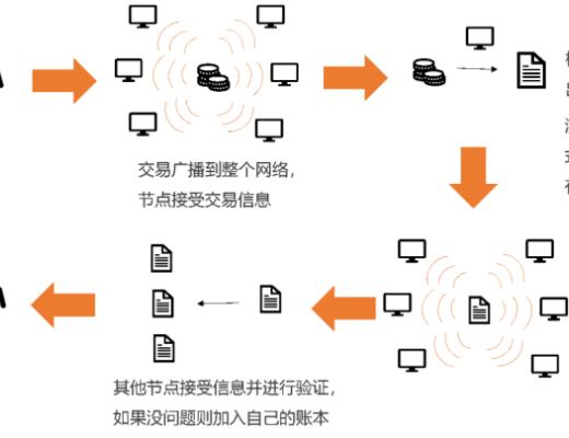 一文讀懂7天漲幅超200%的AVAX是什么？