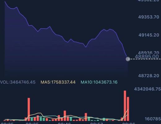 獨家：比特幣如期暴跌 大獲1200點 中長线布局你值得擁有