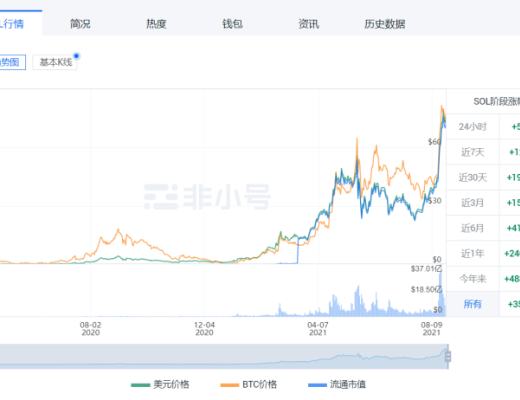 金色觀察 | 為什么Solana在機構投資者中受歡迎？