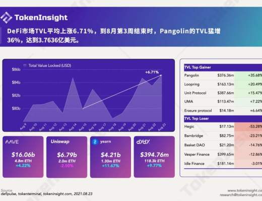 DeFi周報：Axie Infinity的著名遊戲公會YGG募集了約460萬美元