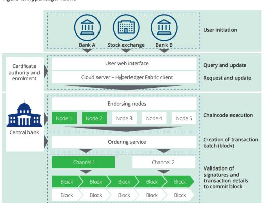 基於分布式账本技術的付款交割：Ubin項目第三階段報告