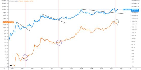 金色趨勢丨BTC歷史第三次黃金坑有望形成？