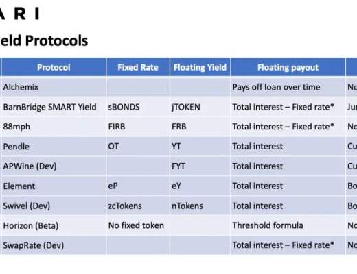 DeFi衍生品協議新趨勢：固收+浮動收益組合釋放DeFi價值潛力