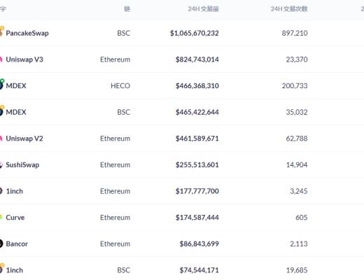 金色DeFi日報 | OpenSea總交易額擊穿30億美元