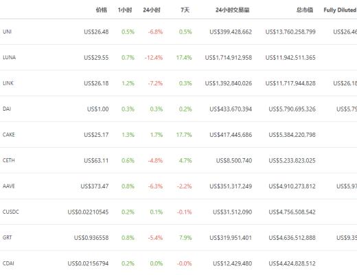 金色DeFi日報 | 百威啤酒嘗試進軍NFT領域