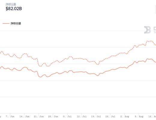 金色DeFi日報 | OpenSea總交易額擊穿30億美元