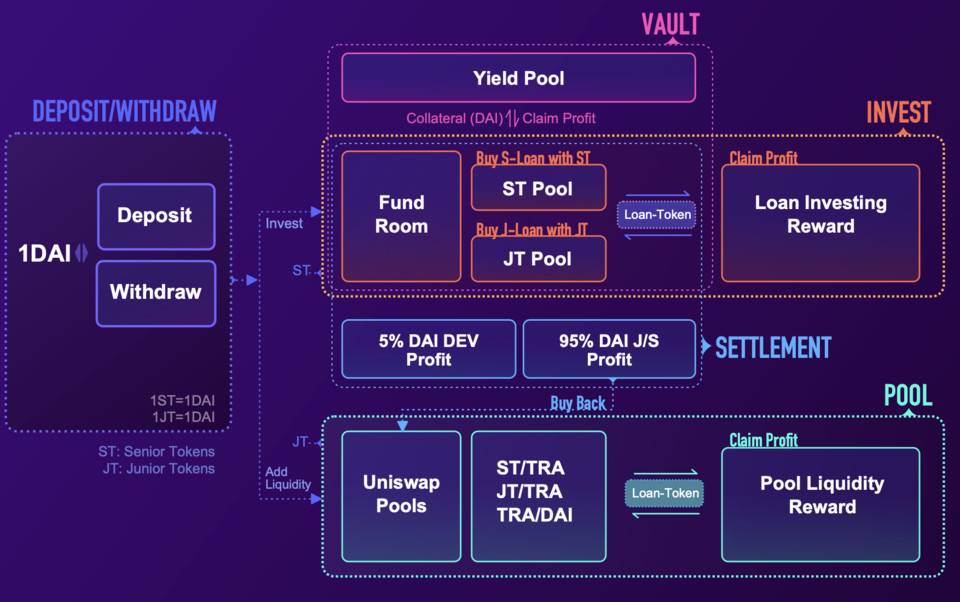 三分鐘了解Skyrim Finance：多鏈部署的去中心化結構性金融市場