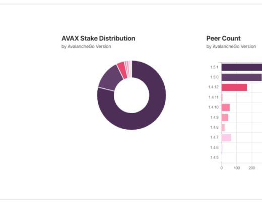 Avalanche狂撒1.8億 SBF攜巨額資金入場