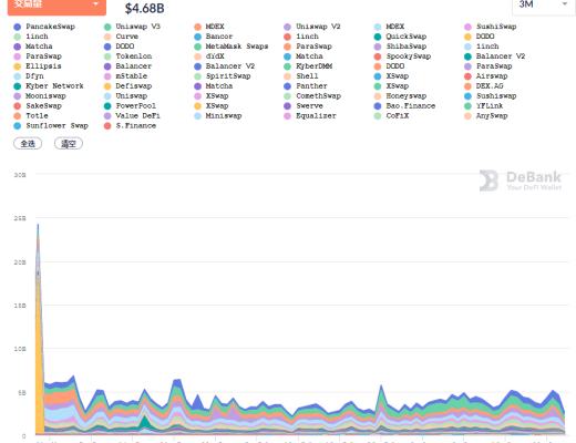 金色DeFi日報 | OpenSea總交易額擊穿30億美元