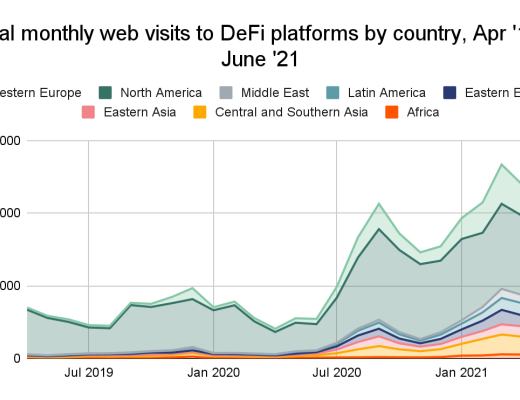 DeFi採用指數一覽：主要增長市場是西歐 更受大型投資者歡迎