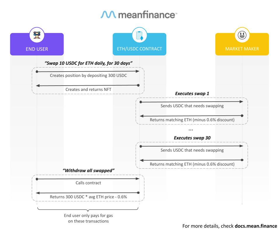 把定投帶入DeFi 讀懂Mean Finance機制及創新應用