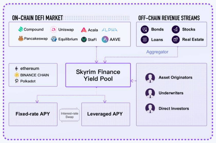 三分鐘了解Skyrim Finance：多鏈部署的去中心化結構性金融市場