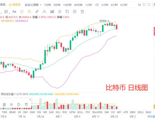 8.26晚間行情：狗狗幣MACD死叉 意味着什么？