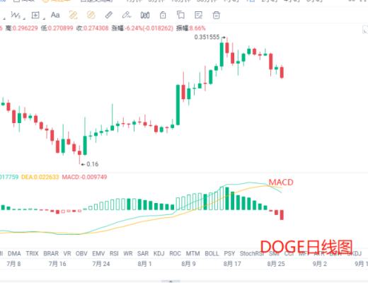 8.26晚間行情：狗狗幣MACD死叉 意味着什么？