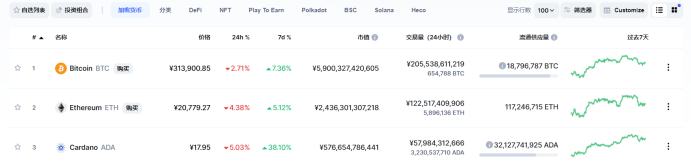 金色觀察 | 7天上漲38% ADA成功躋身全球加密前三原因幾何？