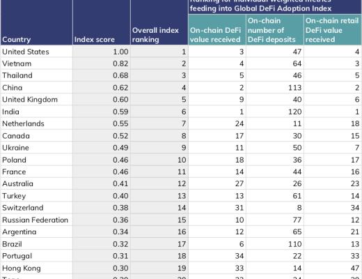 DeFi採用指數一覽：主要增長市場是西歐 更受大型投資者歡迎