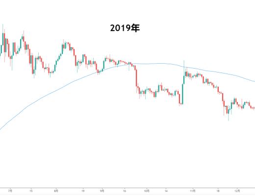 金色趨勢丨歷史告訴我們 大行情需要時間酝釀