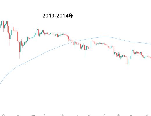 金色趨勢丨歷史告訴我們 大行情需要時間酝釀