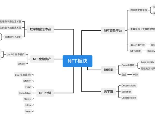 NFT牛市在途 如何篩選“最具潛力”的GameFi項目