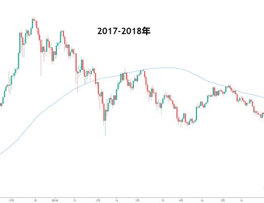 金色趨勢丨歷史告訴我們 大行情需要時間酝釀