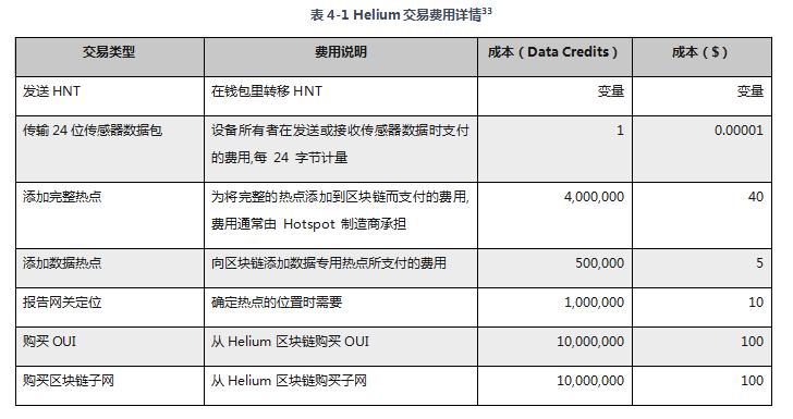 研報：簡析全球物聯網挖礦項目Helium