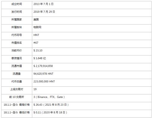 研報：簡析全球物聯網挖礦項目Helium