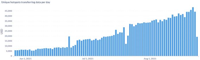 研報：簡析全球物聯網挖礦項目Helium