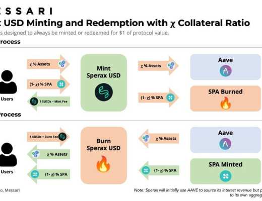 Messari 解讀 Sperax USD：配備動態槓杆的混合穩定幣