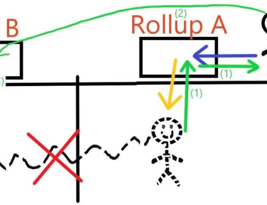 Rollup Bridge 介紹（二）：Hop Protocol