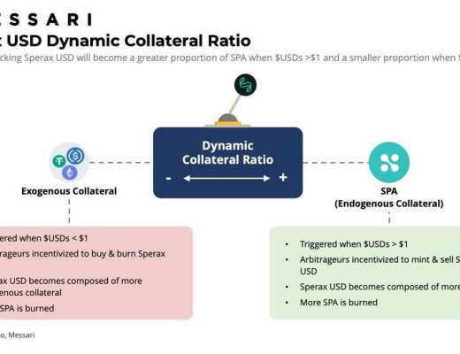 Messari 解讀 Sperax USD：配備動態槓杆的混合穩定幣